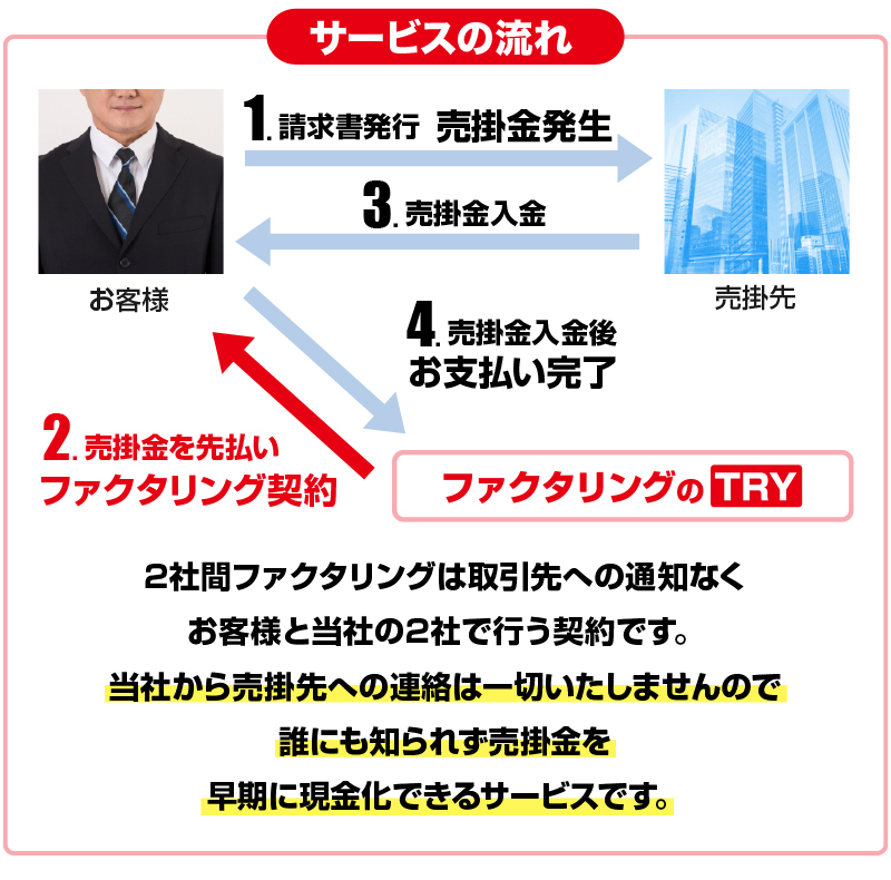 サービスの流れ